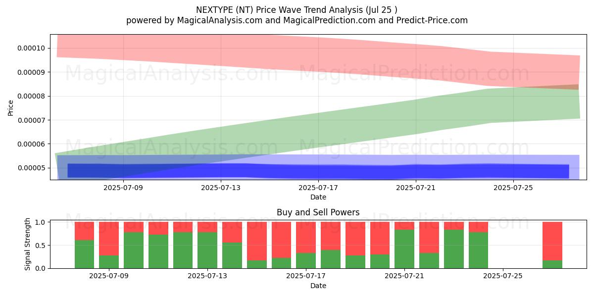  NEXTYPE (NT) Support and Resistance area (24 Jul) 