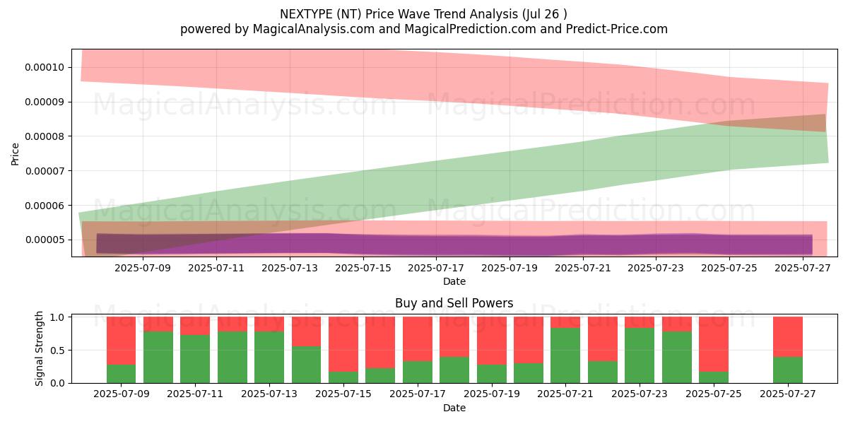  NEXTYPE (NT) Support and Resistance area (25 Jul) 