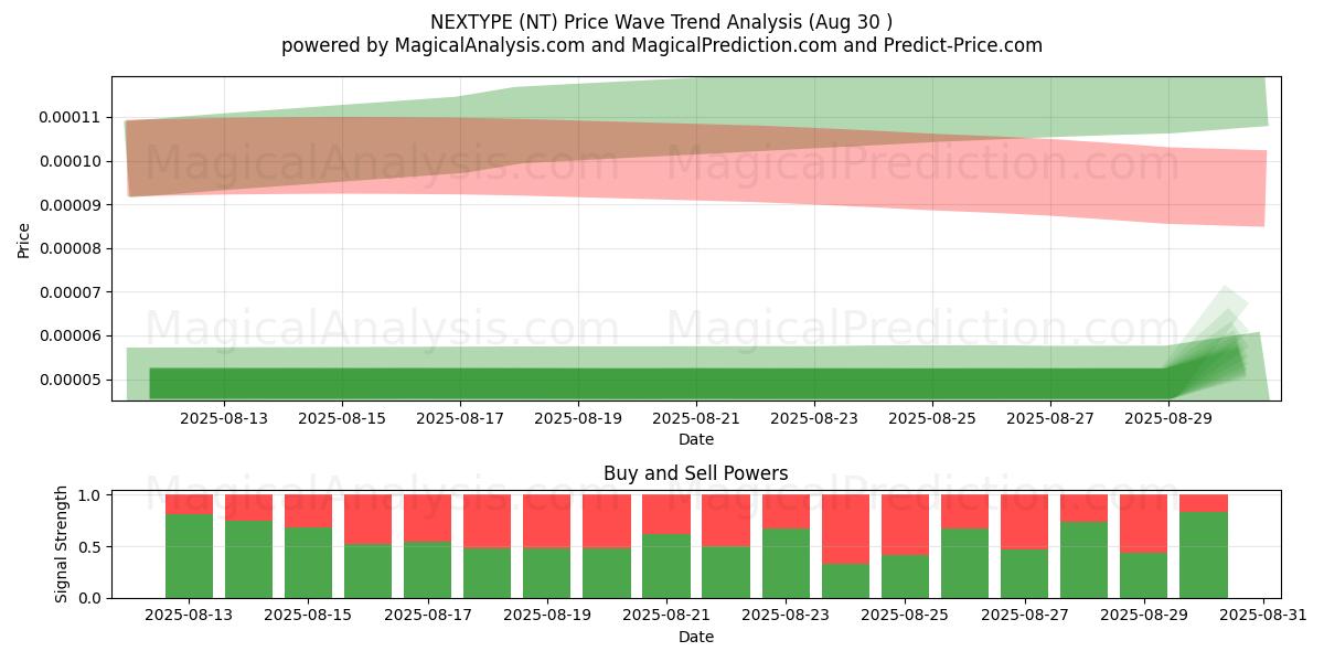 NEXTYPE (NT) Support and Resistance area (06 Aug) 