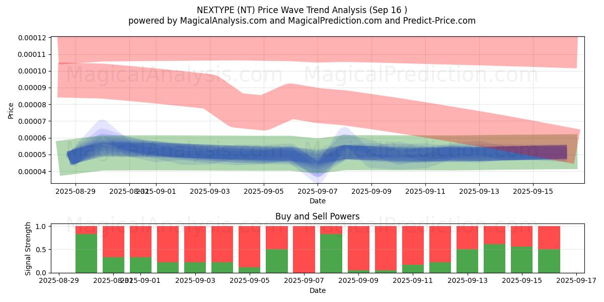  NEXTYPE (NT) Support and Resistance area (15 Sep) 