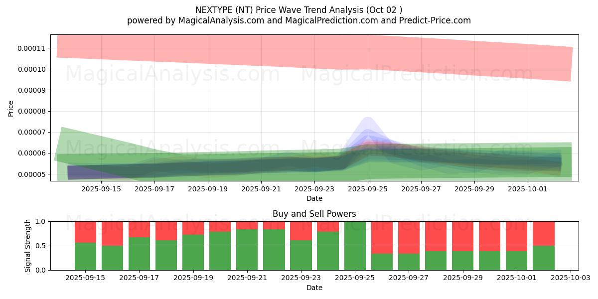  PROSSIMO TIPO (NT) Support and Resistance area (30 Sep) 