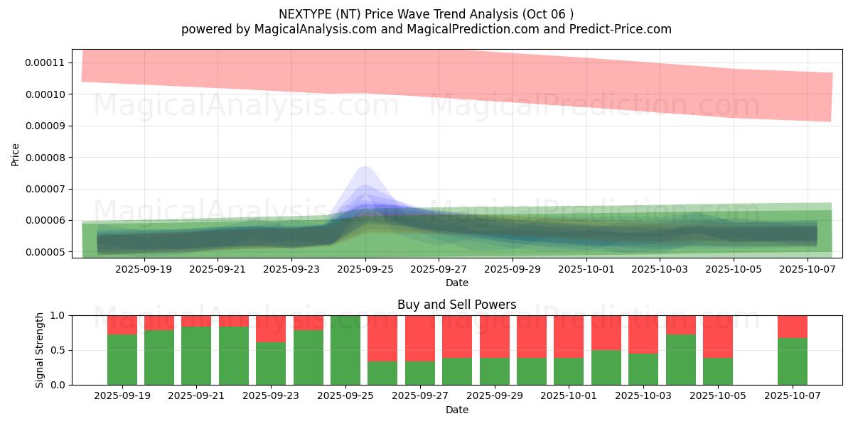  NEXTYPE (NT) Support and Resistance area (05 Oct) 