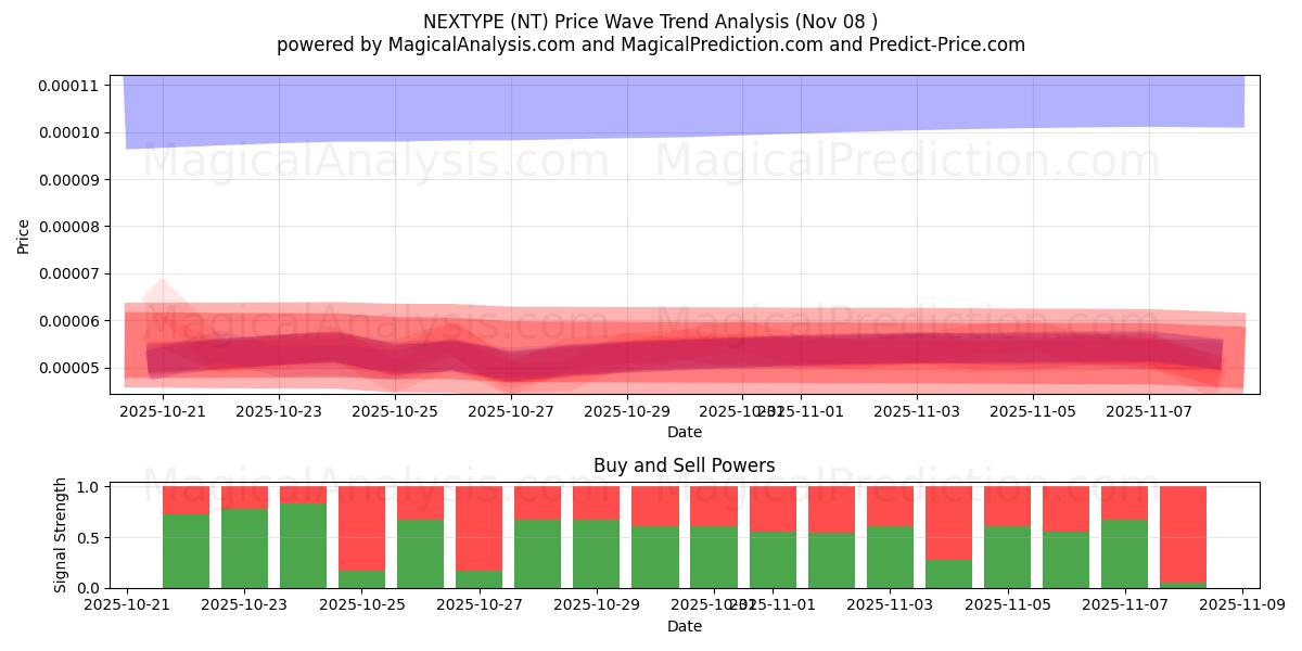  SONRAKİ TÜR (NT) Support and Resistance area (07 Nov) 