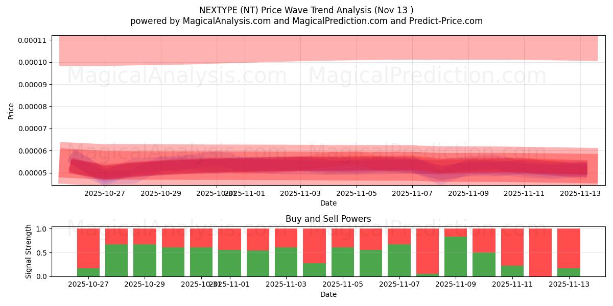  SONRAKİ TÜR (NT) Support and Resistance area (12 Nov) 