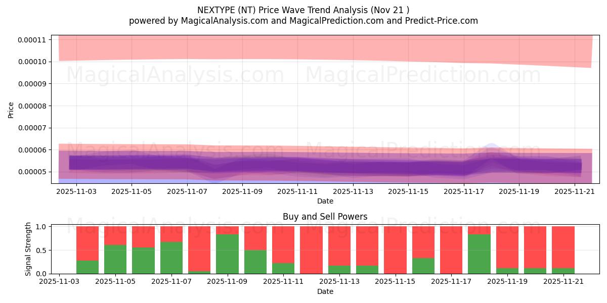  SONRAKİ TÜR (NT) Support and Resistance area (20 Nov) 
