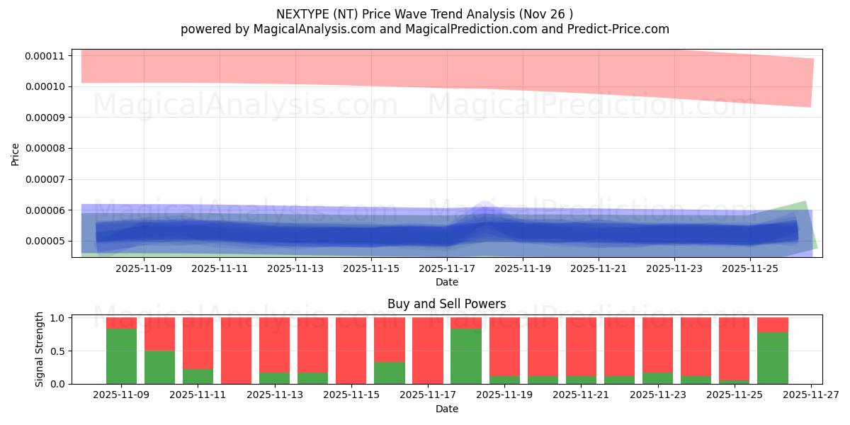  NEXTYPE (NT) Support and Resistance area (25 Nov) 
