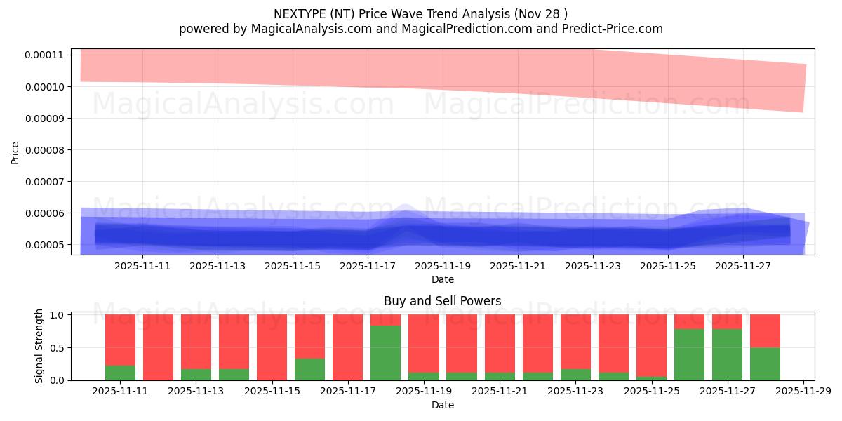  SONRAKİ TÜR (NT) Support and Resistance area (27 Nov) 