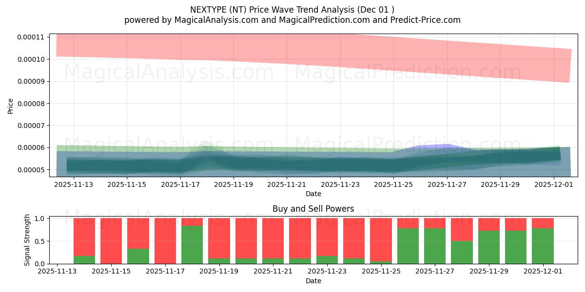  SONRAKİ TÜR (NT) Support and Resistance area (30 Nov) 