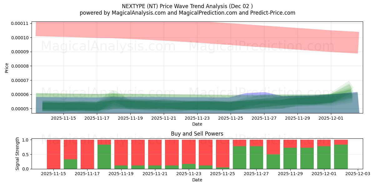  ネクスタイプ (NT) Support and Resistance area (01 Dec) 