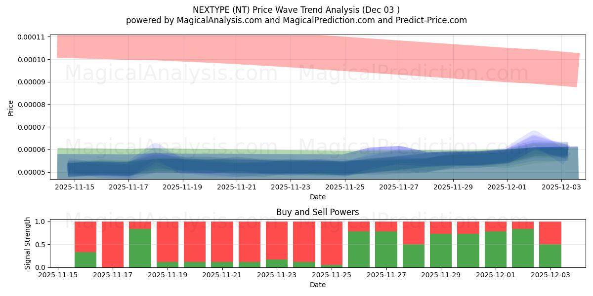 SIGUIENTE TIPO (NT) Support and Resistance area (02 Dec) 