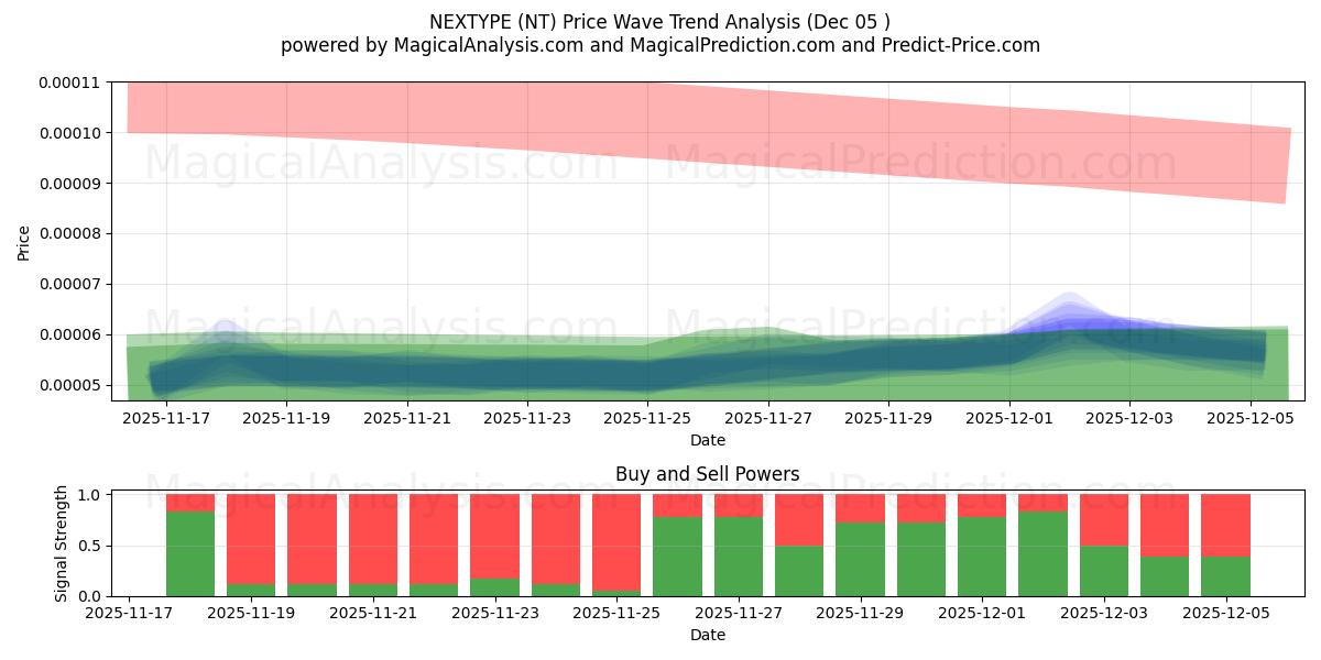  SONRAKİ TÜR (NT) Support and Resistance area (04 Dec) 