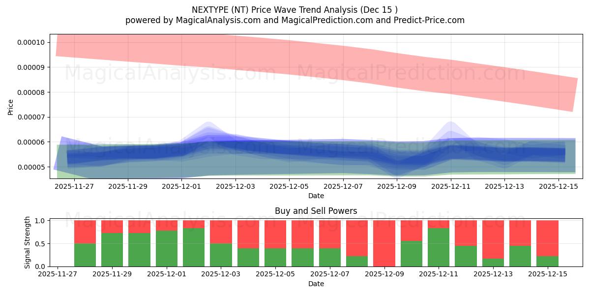  SONRAKİ TÜR (NT) Support and Resistance area (11 Dec) 
