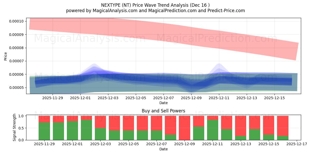  NEXTYPE (NT) Support and Resistance area (15 Dec) 