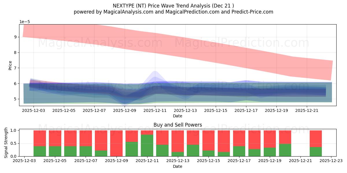  PROSSIMO TIPO (NT) Support and Resistance area (20 Dec) 