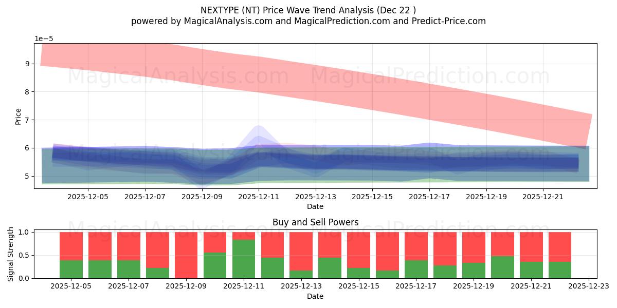  النوع التالي (NT) Support and Resistance area (21 Dec) 