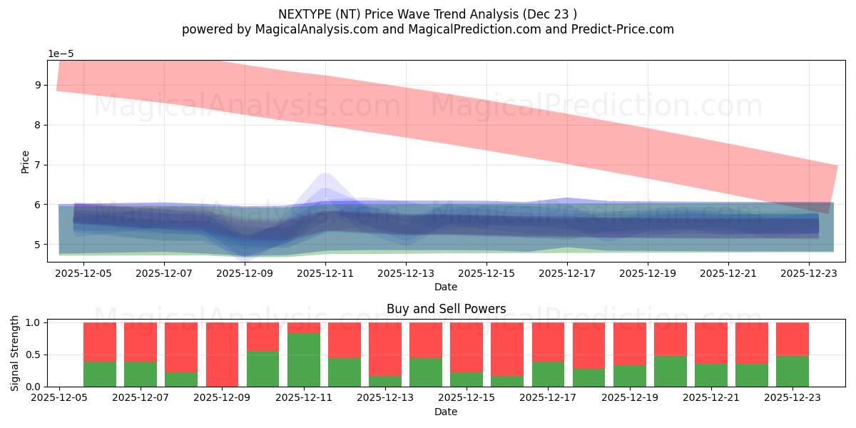  NEXTYPE (NT) Support and Resistance area (22 Dec) 
