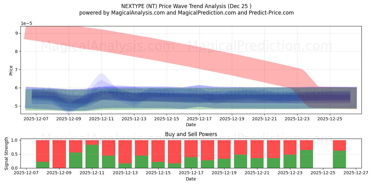  SONRAKİ TÜR (NT) Support and Resistance area (24 Dec) 