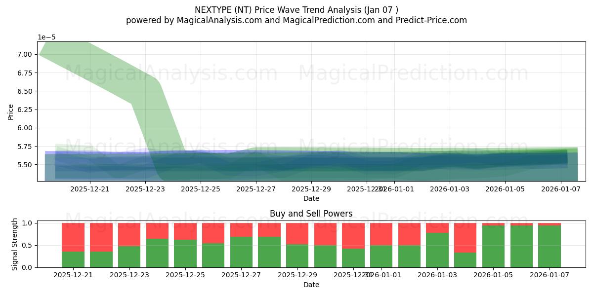  NEXTYPE (NT) Support and Resistance area (05 Jan) 
