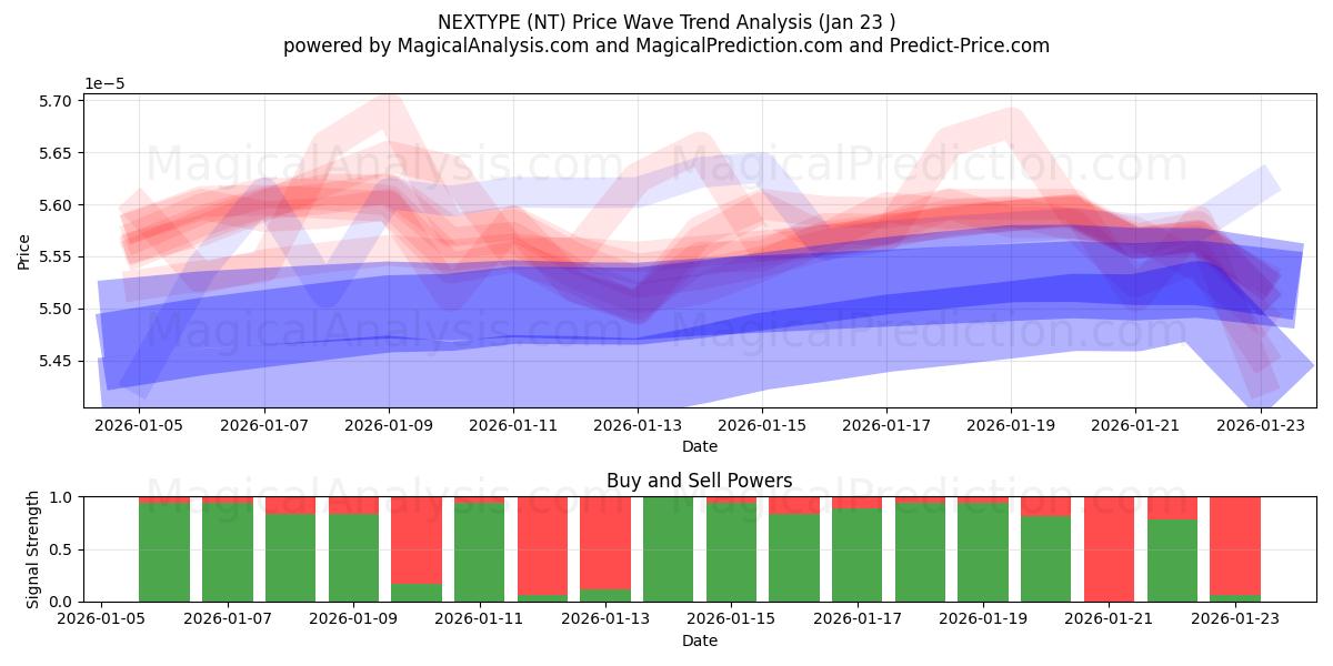  NEXTYPE (NT) Support and Resistance area (22 Jan) 