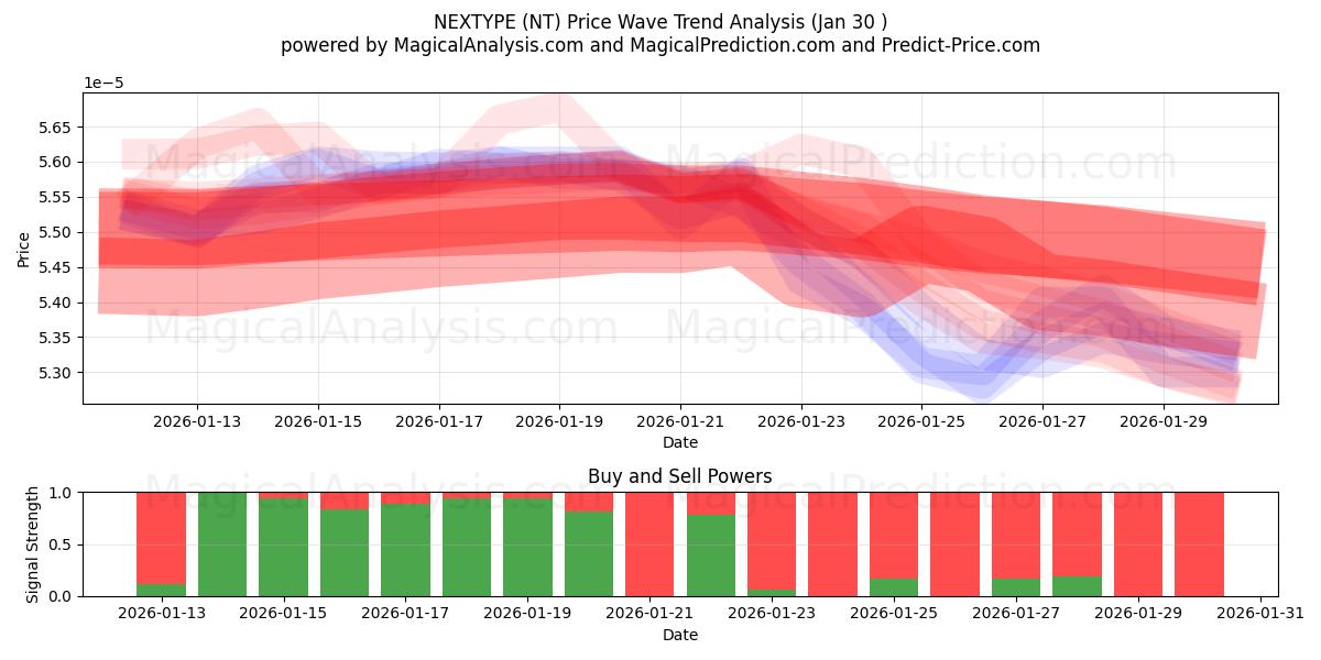  SONRAKİ TÜR (NT) Support and Resistance area (29 Jan) 
