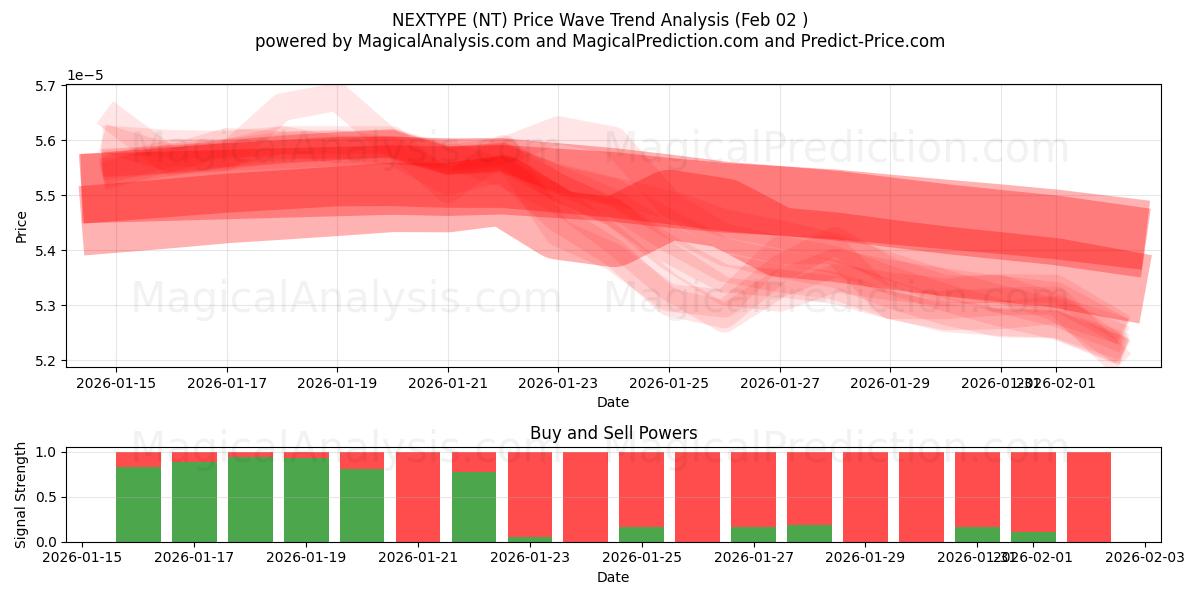  NEXTYPE (NT) Support and Resistance area (01 Feb) 