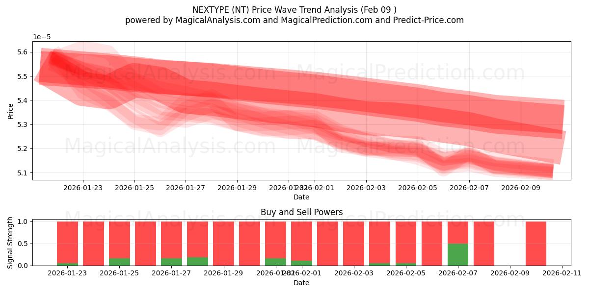  SONRAKİ TÜR (NT) Support and Resistance area (08 Feb) 