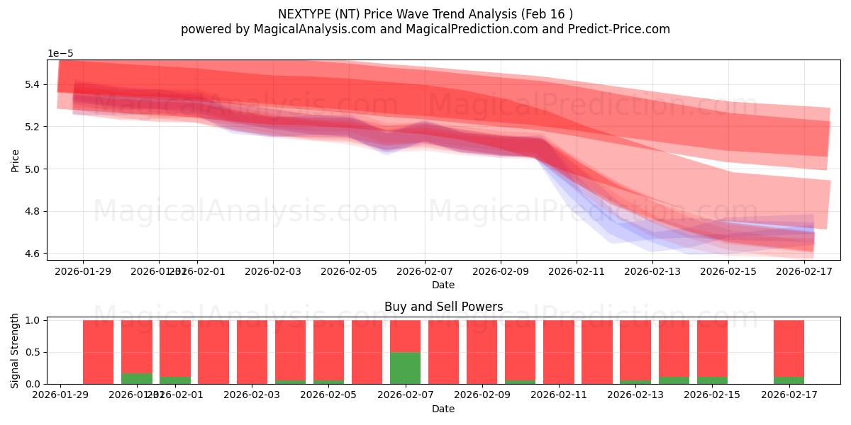  SONRAKİ TÜR (NT) Support and Resistance area (15 Feb) 