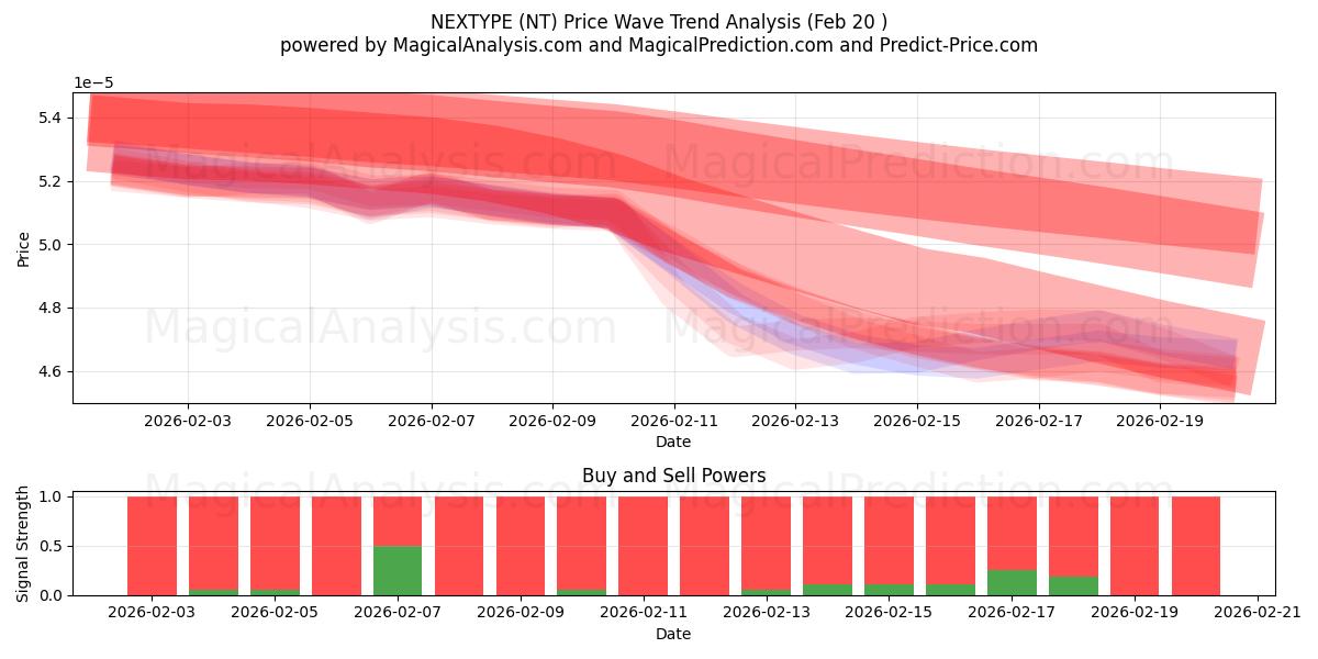  TYPE SUIVANT (NT) Support and Resistance area (19 Feb) 