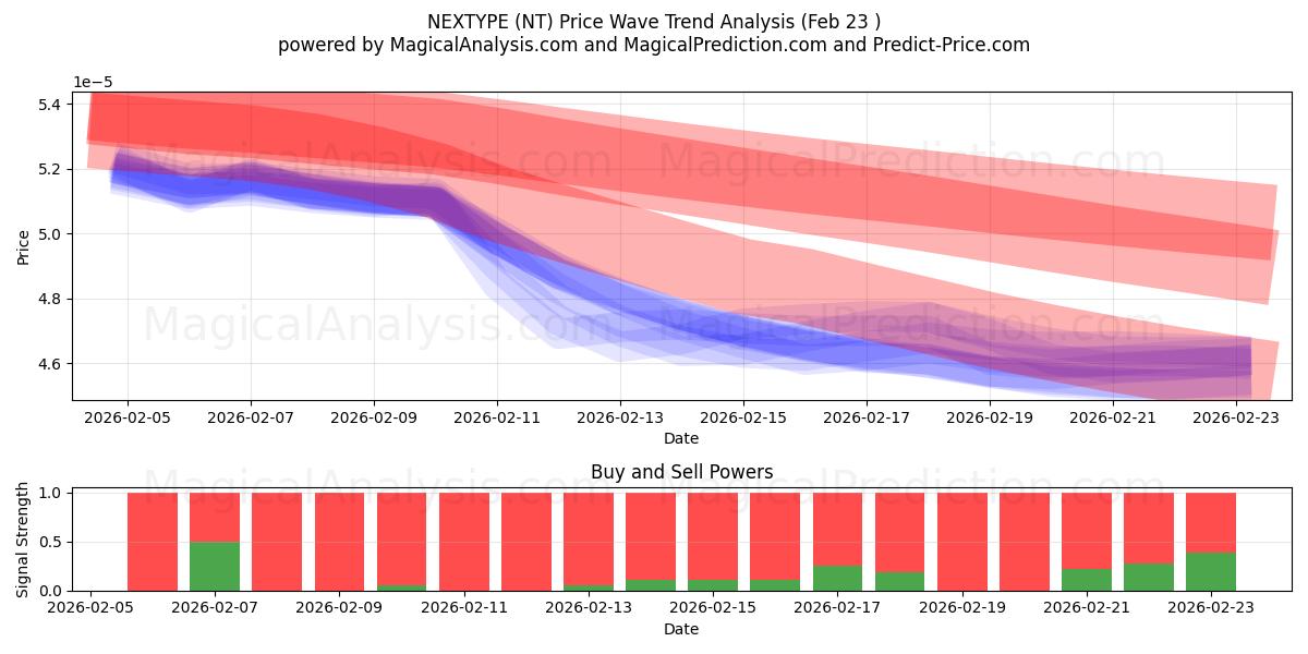  NEXTYPE (NT) Support and Resistance area (22 Feb) 