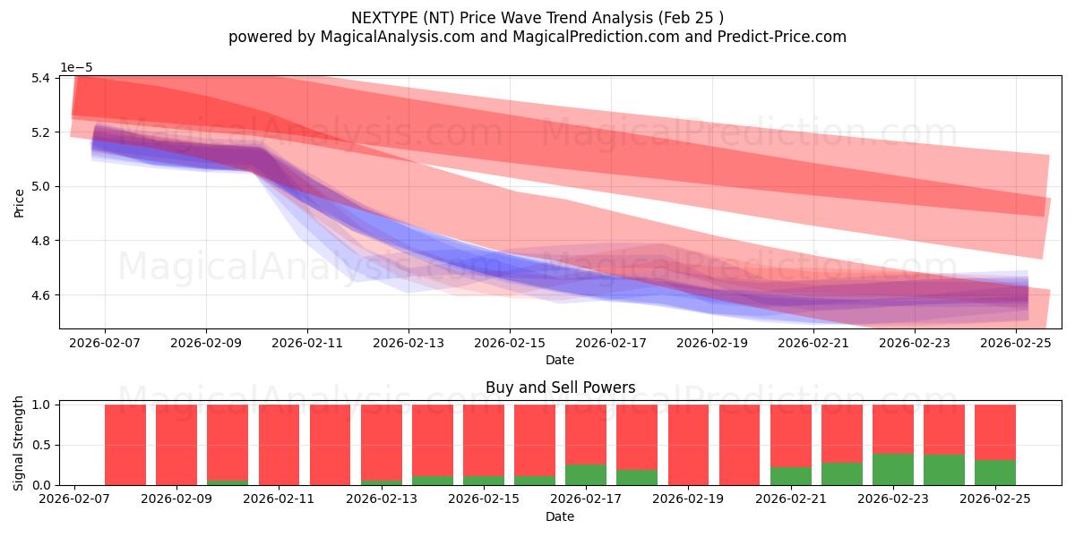  PRÓXIMO TIPO (NT) Support and Resistance area (24 Feb) 
