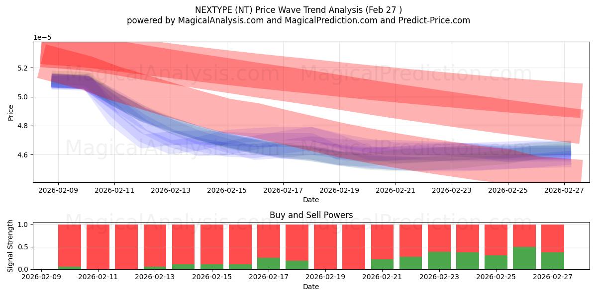  NEXTYPE (NT) Support and Resistance area (26 Feb) 