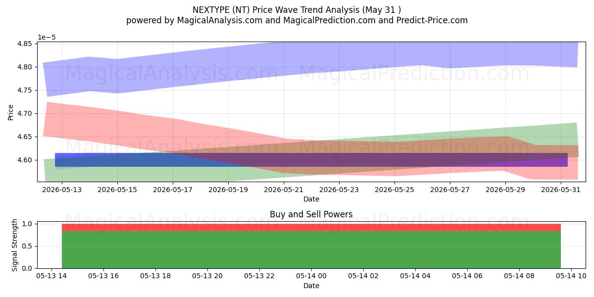  NEXTTYPE (NT) Support and Resistance area (02 Jun) 