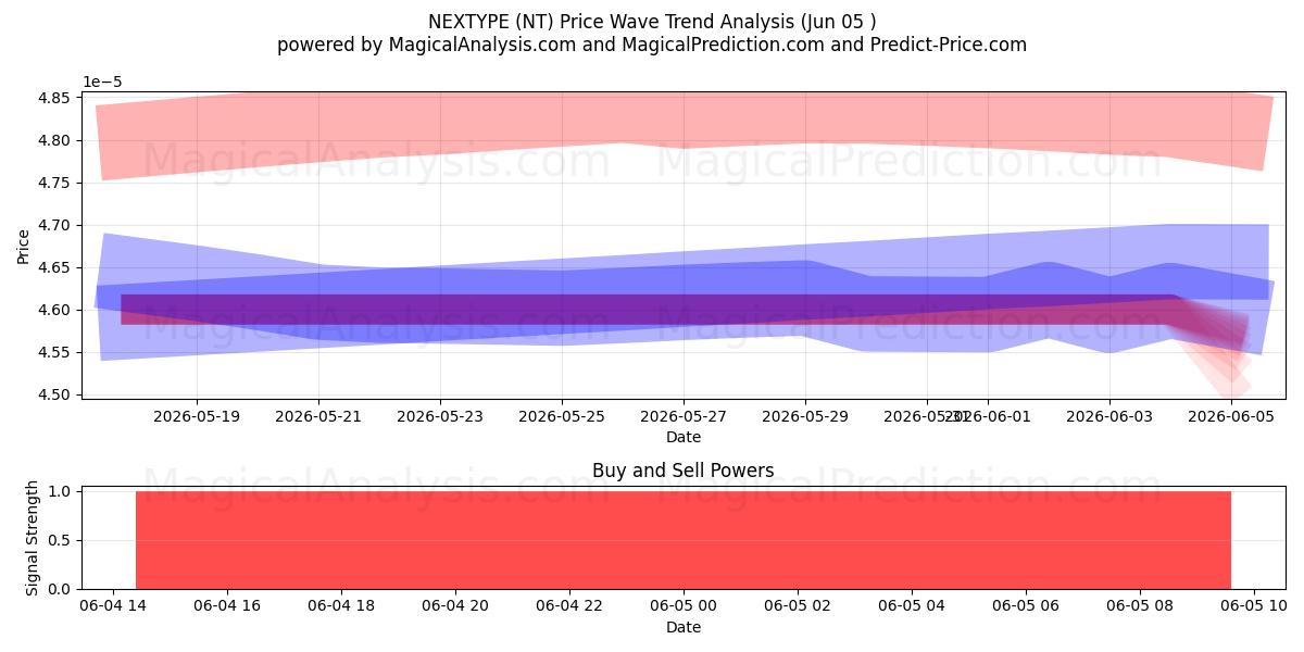  SONRAKİ TÜR (NT) Support and Resistance area (04 Jun) 