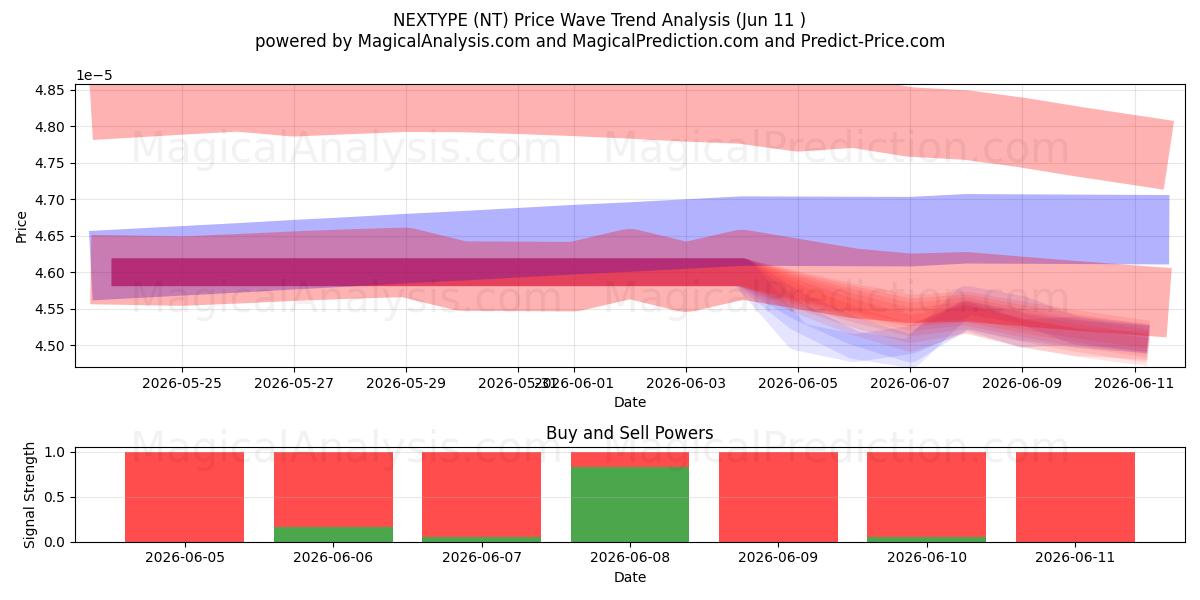  النوع التالي (NT) Support and Resistance area (10 Jun) 