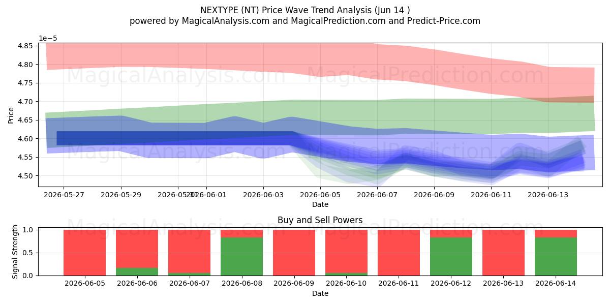  NEXTYPE (NT) Support and Resistance area (13 Jun) 