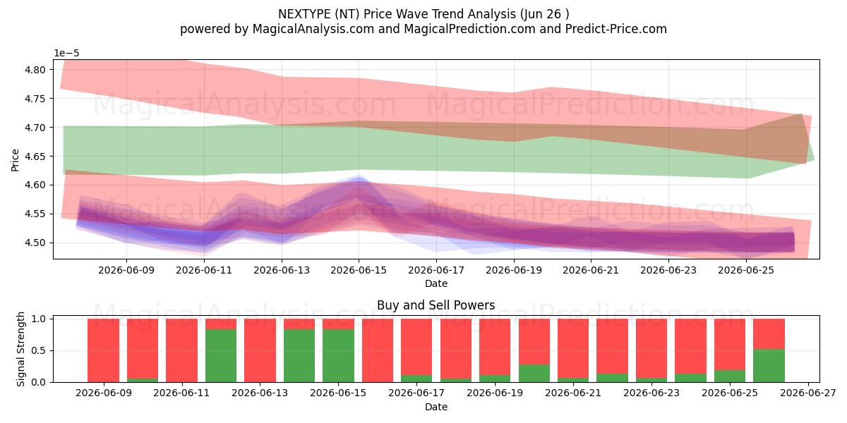  NEXTTYPE (NT) Support and Resistance area (17 Jun) 
