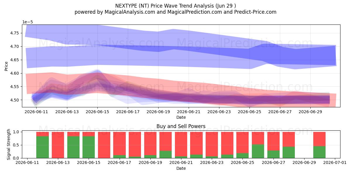  SONRAKİ TÜR (NT) Support and Resistance area (28 Jun) 