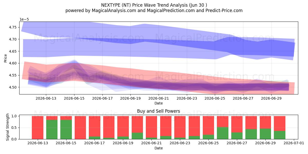  SIGUIENTE TIPO (NT) Support and Resistance area (29 Jun) 