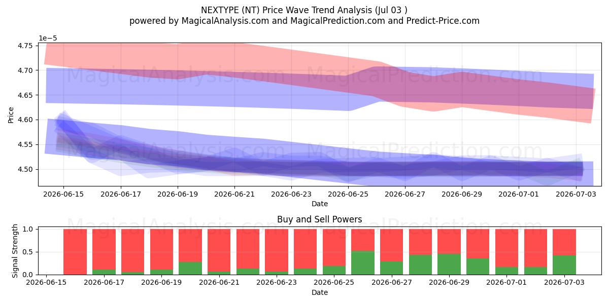  넥스타입 (NT) Support and Resistance area (02 Jul) 
