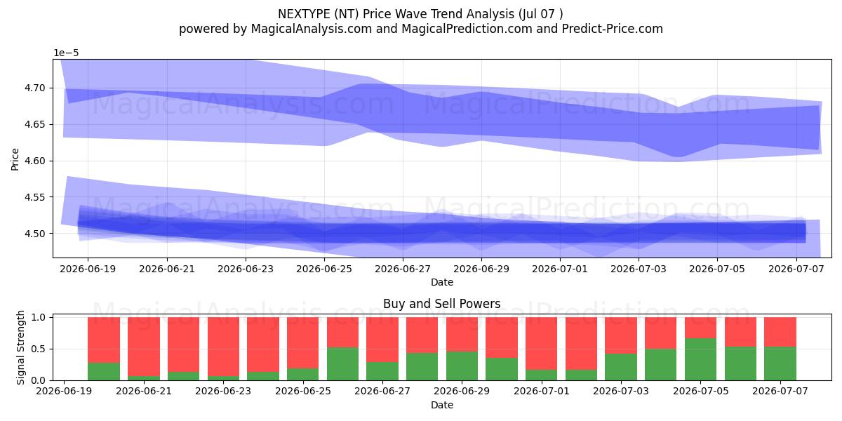  NEXTYPE (NT) Support and Resistance area (06 Jul) 