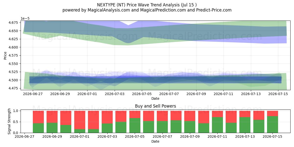  NEXTYPE (NT) Support and Resistance area (14 Jul) 