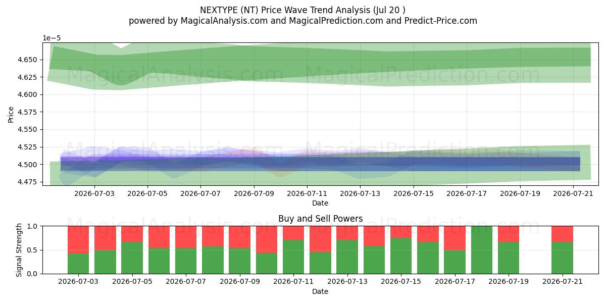  NEXTYPE (NT) Support and Resistance area (19 Jul) 