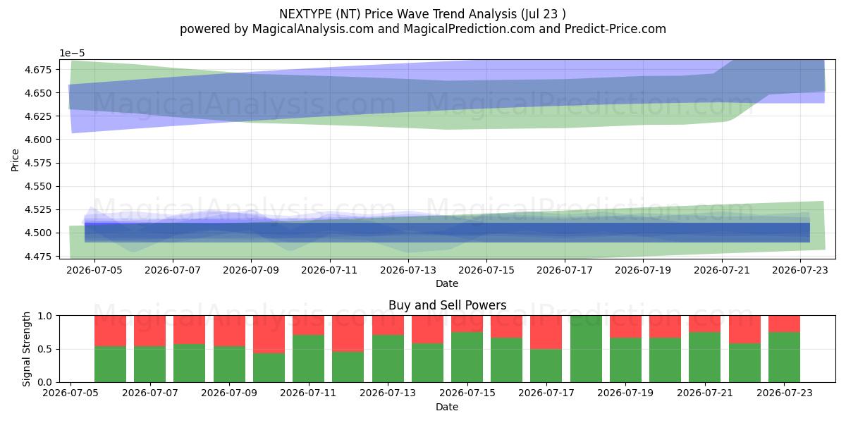 النوع التالي (NT) Support and Resistance area (22 Jul) 