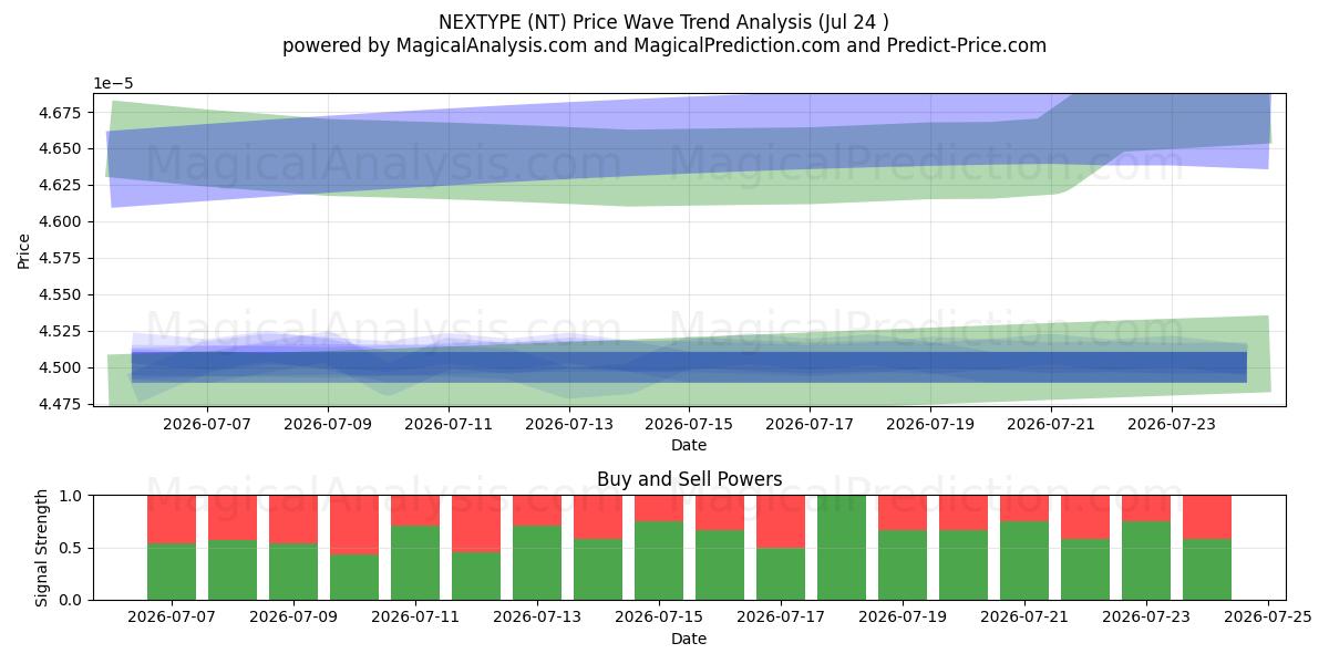  NEXTYPE (NT) Support and Resistance area (23 Jul) 