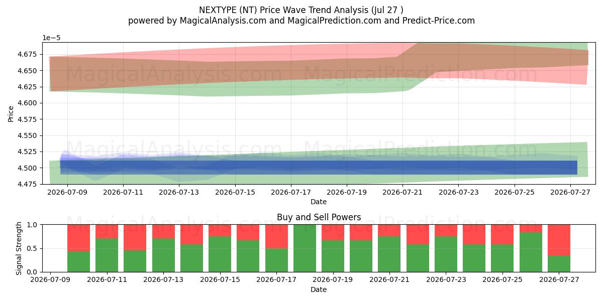  NEXTYPE (NT) Support and Resistance area (26 Jul) 