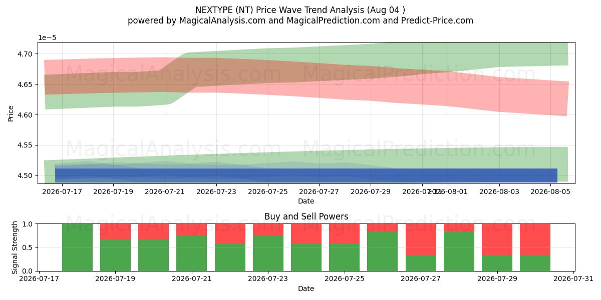  NEXTYPE (NT) Support and Resistance area (03 Aug) 