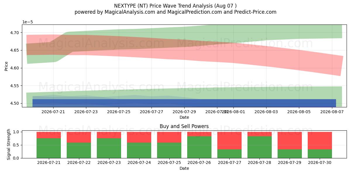  NEXTYPE (NT) Support and Resistance area (06 Aug) 