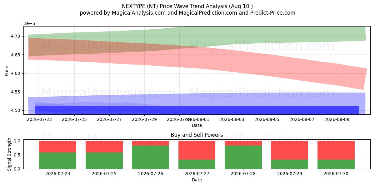  अगला प्रकार (NT) Support and Resistance area (09 Aug) 