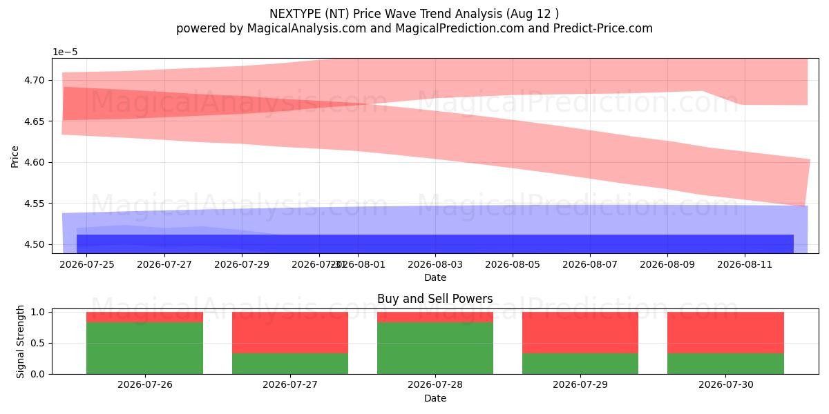  SONRAKİ TÜR (NT) Support and Resistance area (10 Aug) 