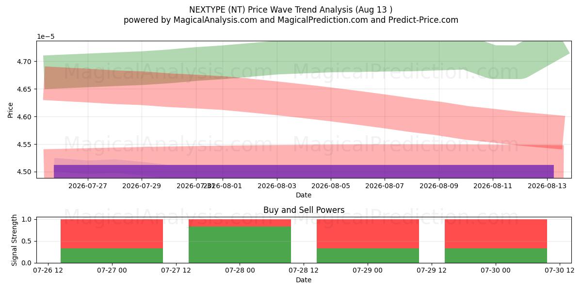  النوع التالي (NT) Support and Resistance area (12 Aug) 